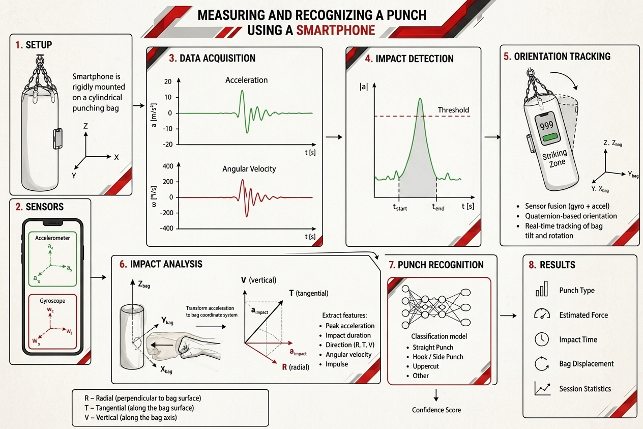 BAG METRIX measurement and recognition guide